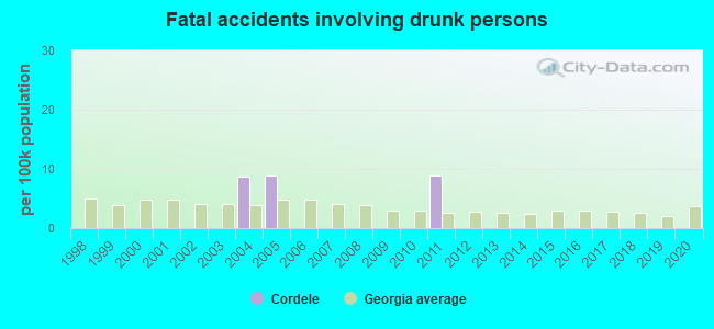 Fatal accidents involving drunk persons