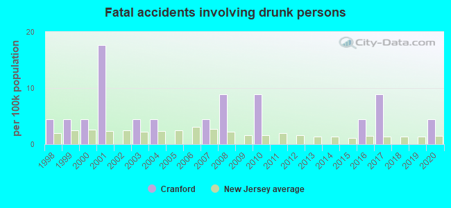 Fatal accidents involving drunk persons