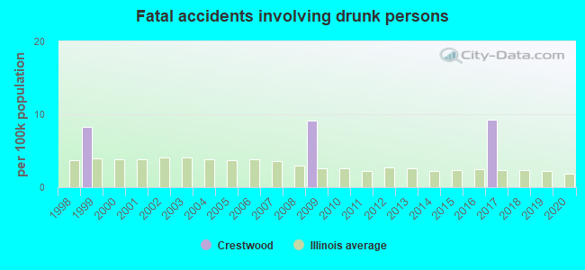 Fatal accidents involving drunk persons