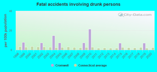 Fatal accidents involving drunk persons