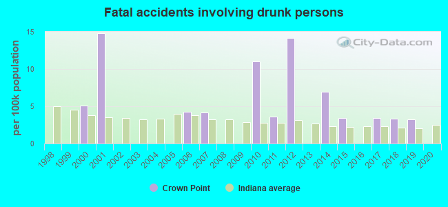 Fatal accidents involving drunk persons