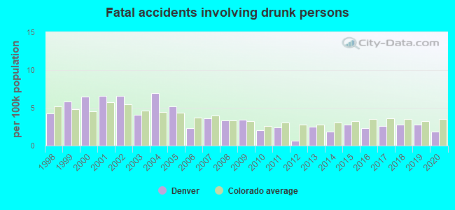 Fatal accidents involving drunk persons