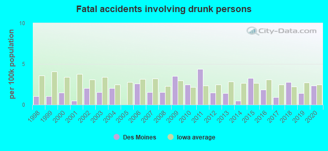 Fatal accidents involving drunk persons