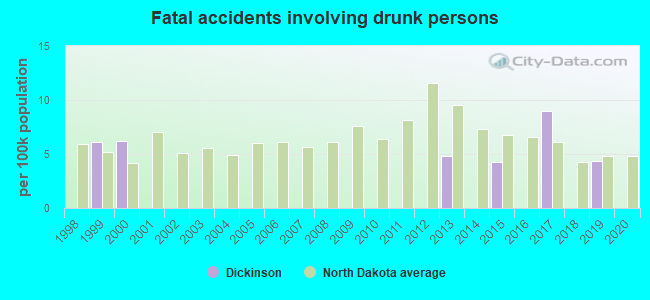 Fatal accidents involving drunk persons