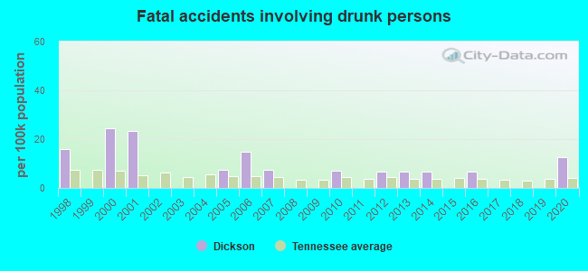 Fatal accidents involving drunk persons