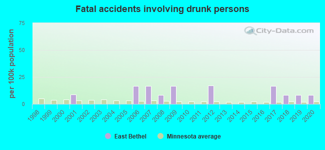 Fatal accidents involving drunk persons