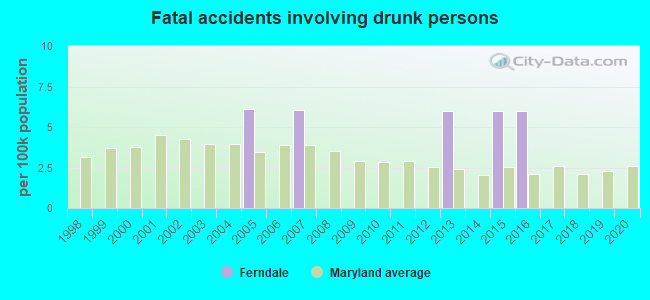 Fatal accidents involving drunk persons