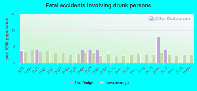 Fatal accidents involving drunk persons