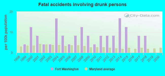 Fatal accidents involving drunk persons