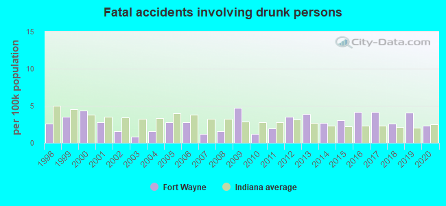 Fatal accidents involving drunk persons