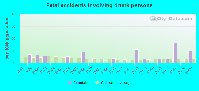 Fatal accidents involving drunk persons