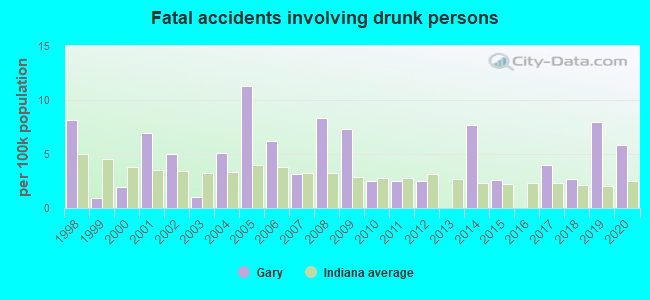 Fatal accidents involving drunk persons