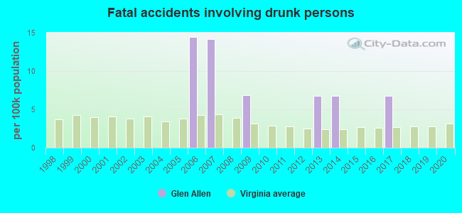 Fatal accidents involving drunk persons