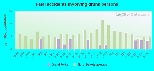 Fatal accidents involving drunk persons