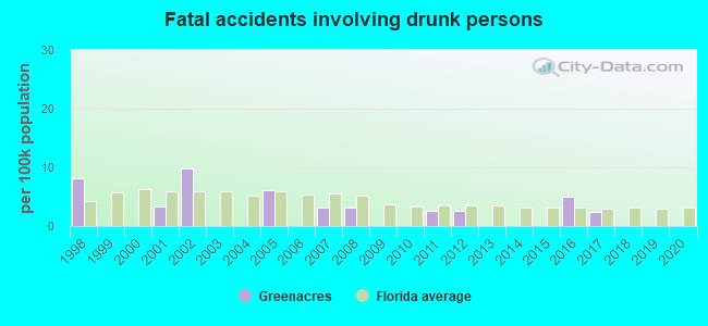 Fatal accidents involving drunk persons