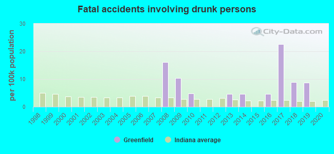 Fatal accidents involving drunk persons