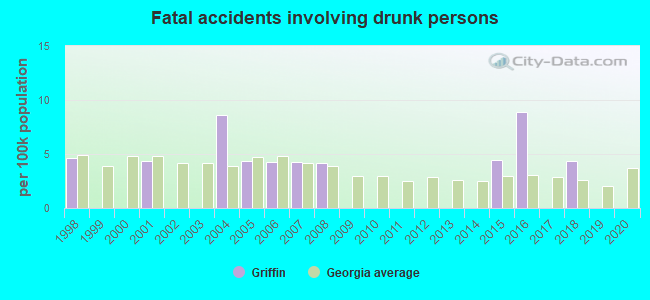 Fatal accidents involving drunk persons