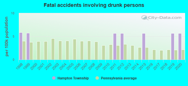 Fatal accidents involving drunk persons