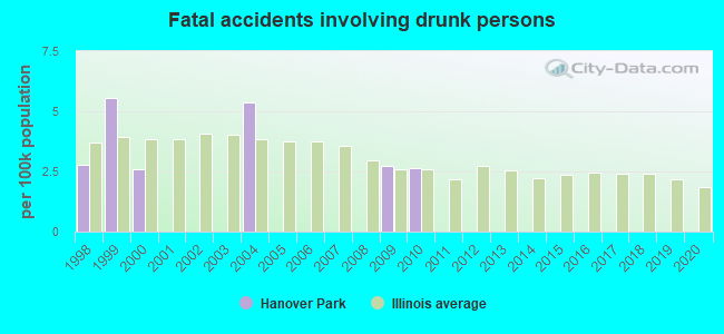 Fatal accidents involving drunk persons