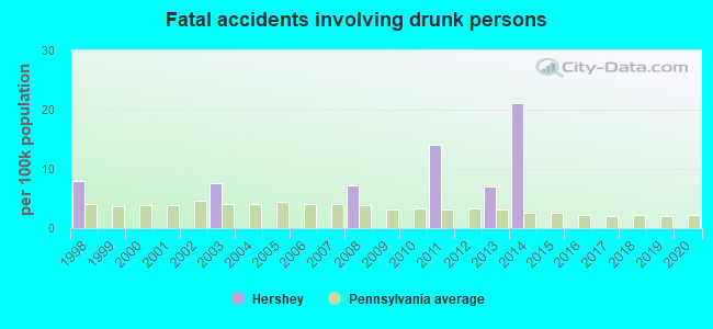 Fatal accidents involving drunk persons