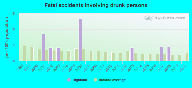 Fatal accidents involving drunk persons