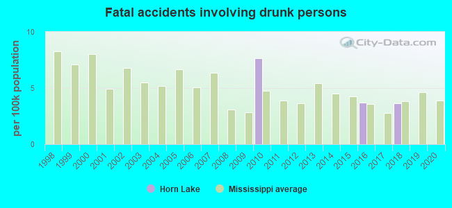 Fatal accidents involving drunk persons