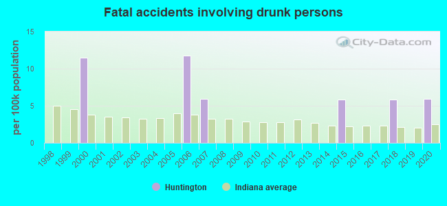 Fatal accidents involving drunk persons