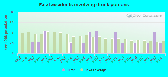 Fatal accidents involving drunk persons