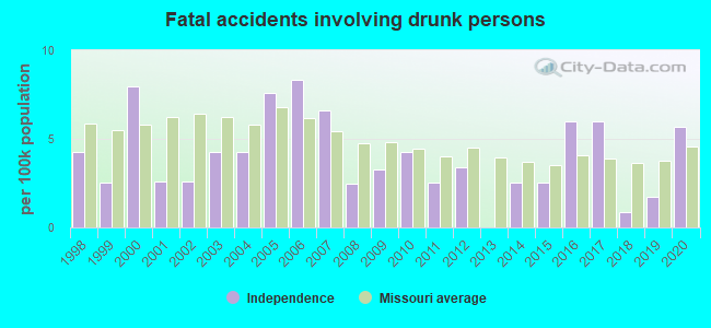 Fatal accidents involving drunk persons