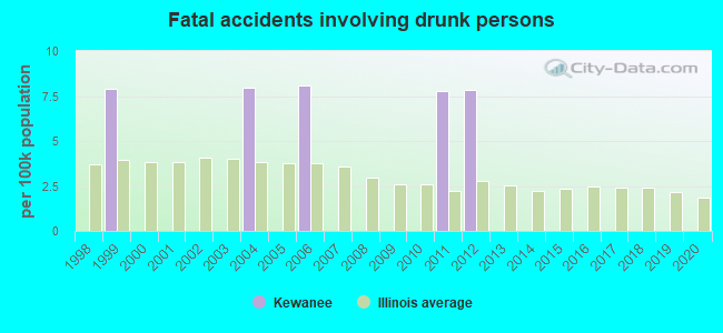 Fatal accidents involving drunk persons