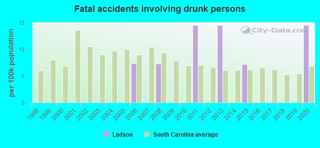 Fatal accidents involving drunk persons