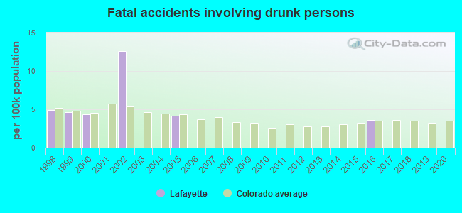 Fatal accidents involving drunk persons