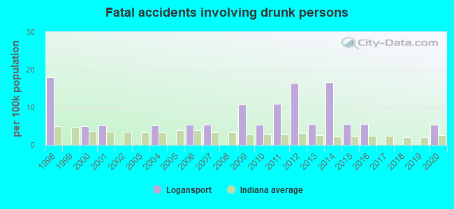 Fatal accidents involving drunk persons