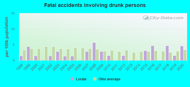 Fatal accidents involving drunk persons