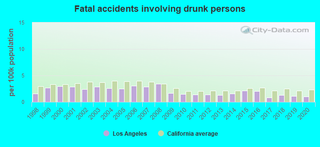 Fatal accidents involving drunk persons