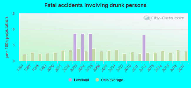 Fatal accidents involving drunk persons