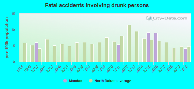 Fatal accidents involving drunk persons