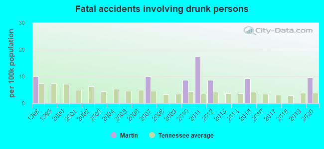 Fatal accidents involving drunk persons