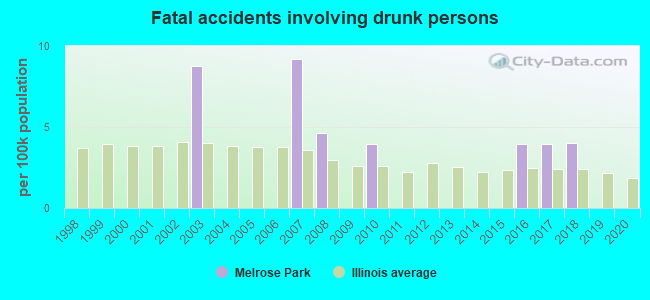 Fatal accidents involving drunk persons