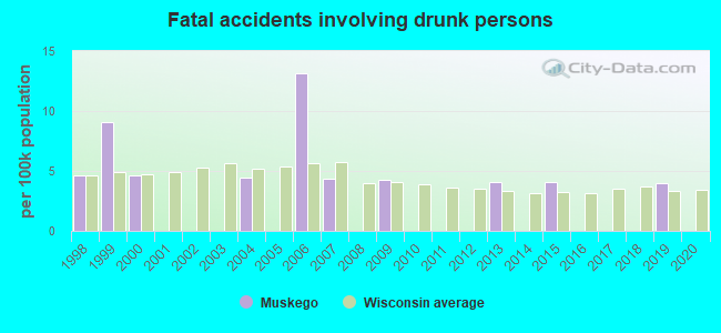 Fatal accidents involving drunk persons