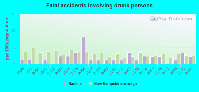 Fatal accidents involving drunk persons