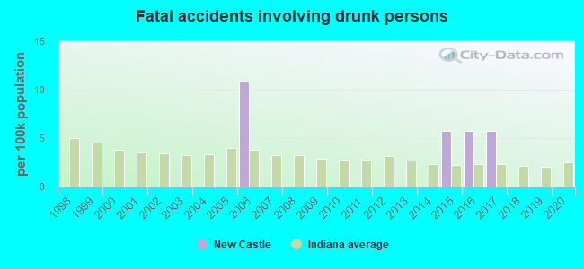 Fatal accidents involving drunk persons