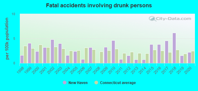 Fatal accidents involving drunk persons