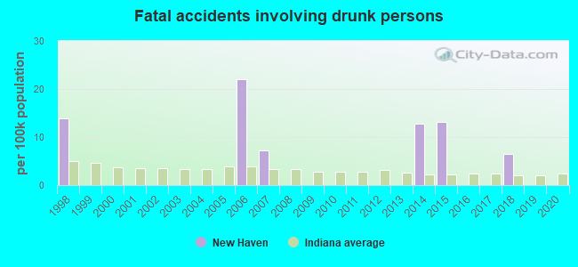 Fatal accidents involving drunk persons