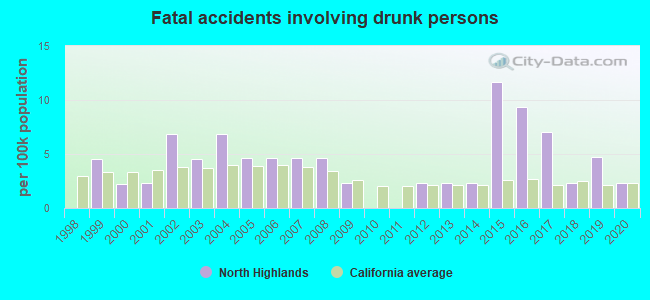 Fatal accidents involving drunk persons