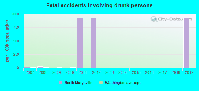 Fatal accidents involving drunk persons