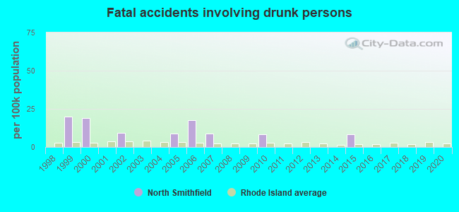 Fatal accidents involving drunk persons