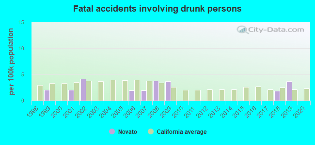 Fatal accidents involving drunk persons