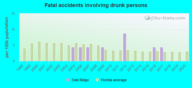 Fatal accidents involving drunk persons