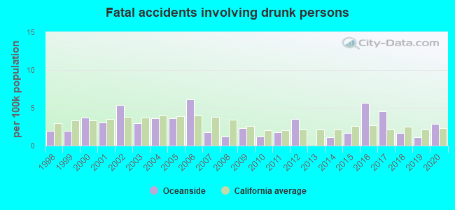 Fatal accidents involving drunk persons